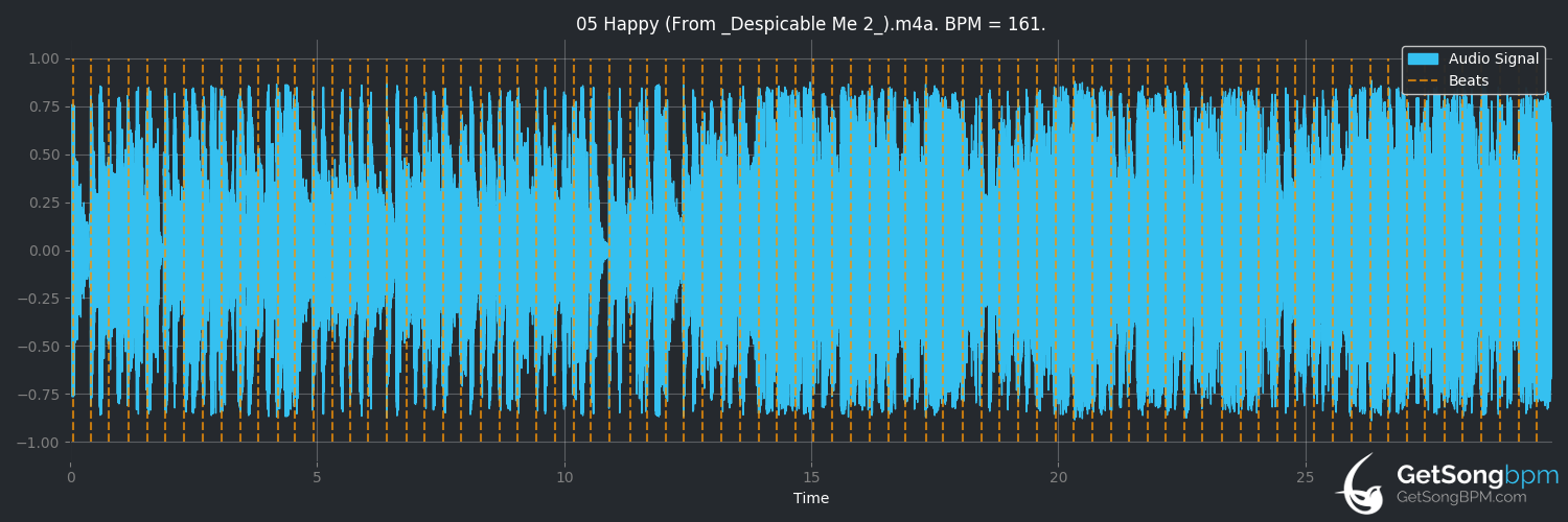 bpm analysis for Happy (From 