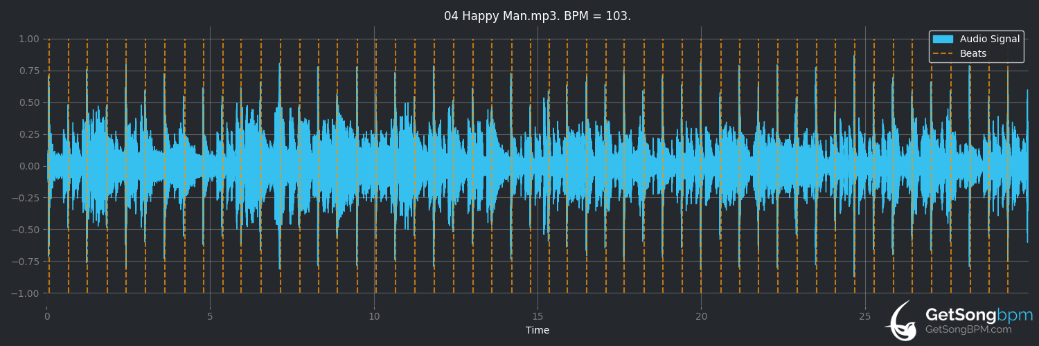 bpm analysis for Happy Man (Chic)