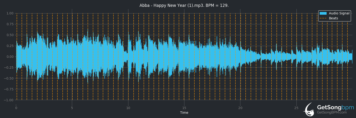 bpm analysis for Happy New Year (ABBA)
