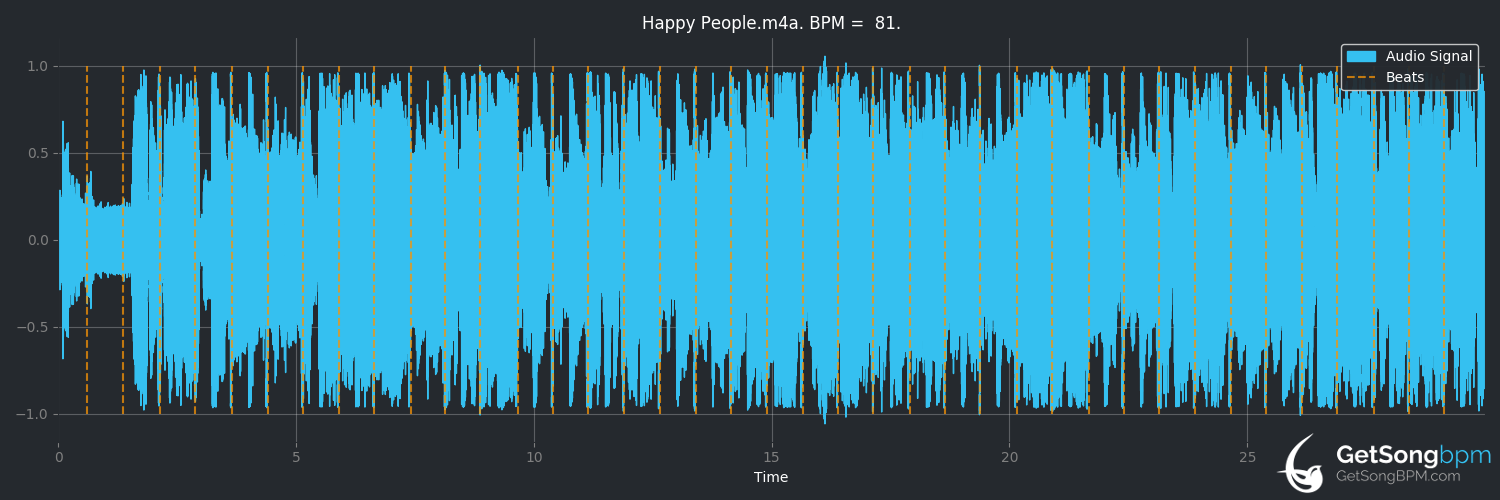 bpm analysis for Happy People (Little Big Town)