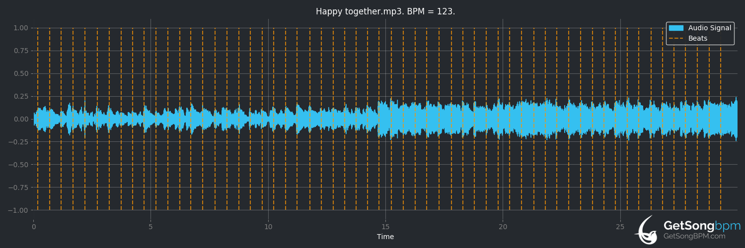 bpm analysis for Happy Together (The Turtles)