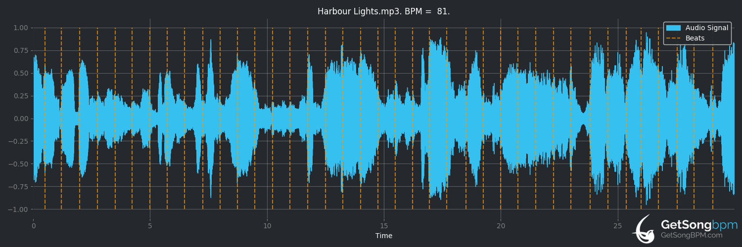 bpm analysis for Harbour Lights (Daniel O'Donnell)