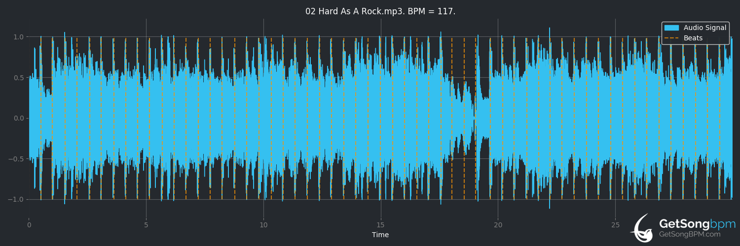 bpm analysis for Hard as a Rock (AC/DC)