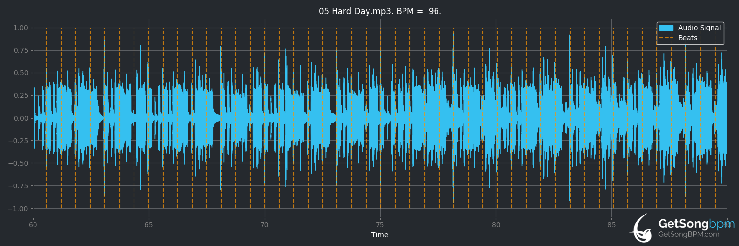 bpm analysis for Hard Day (George Michael)