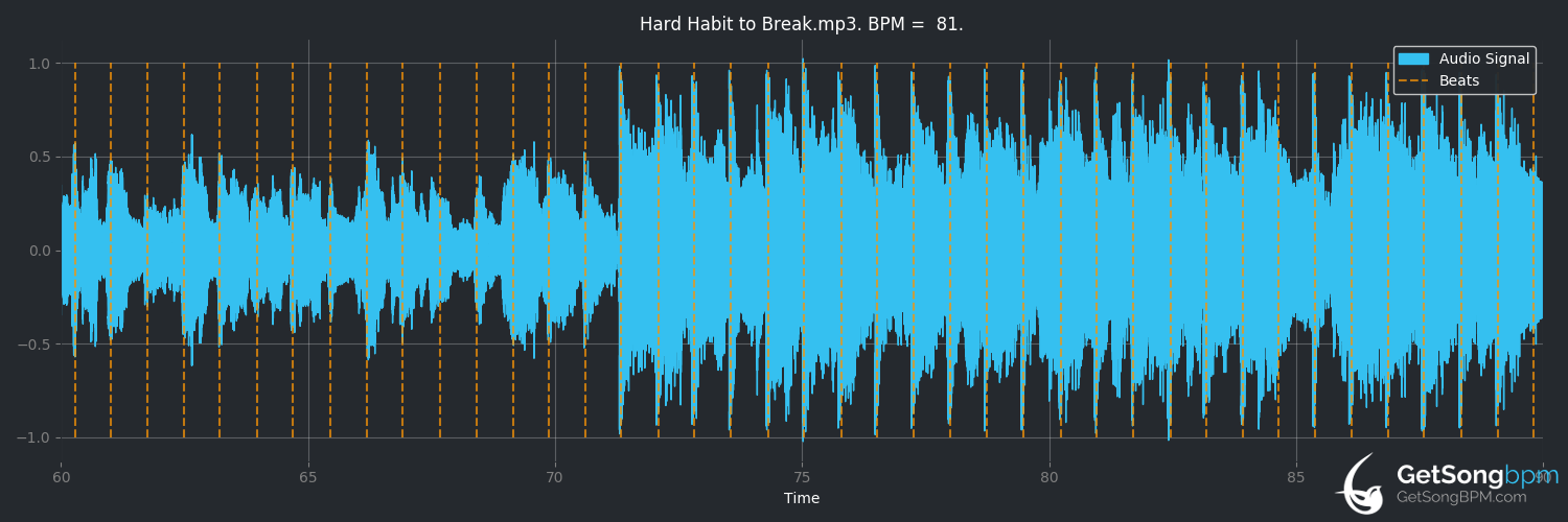 bpm analysis for Hard Habit to Break (Chicago)
