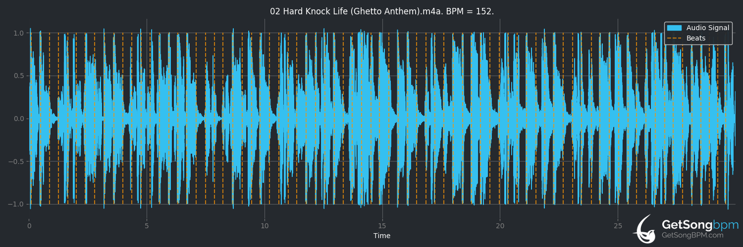 bpm analysis for Hard Knock Life (Ghetto Anthem) (JAY Z)