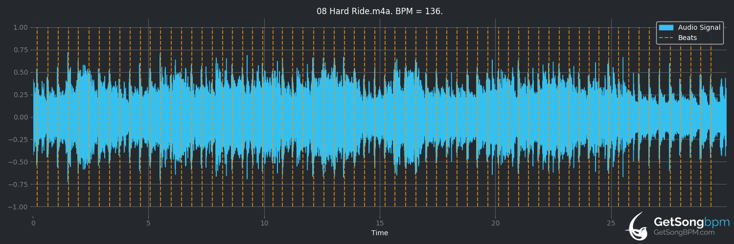bpm analysis for Hard Ride (Pantera)