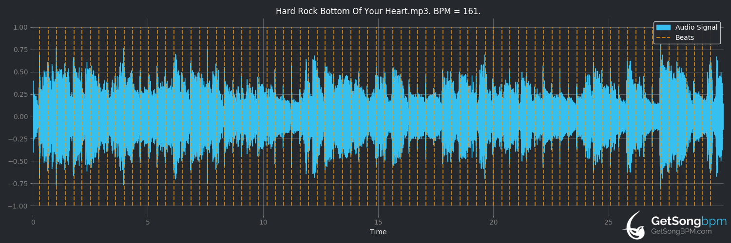 bpm analysis for Hard Rock Bottom of Your Heart (Randy Travis)