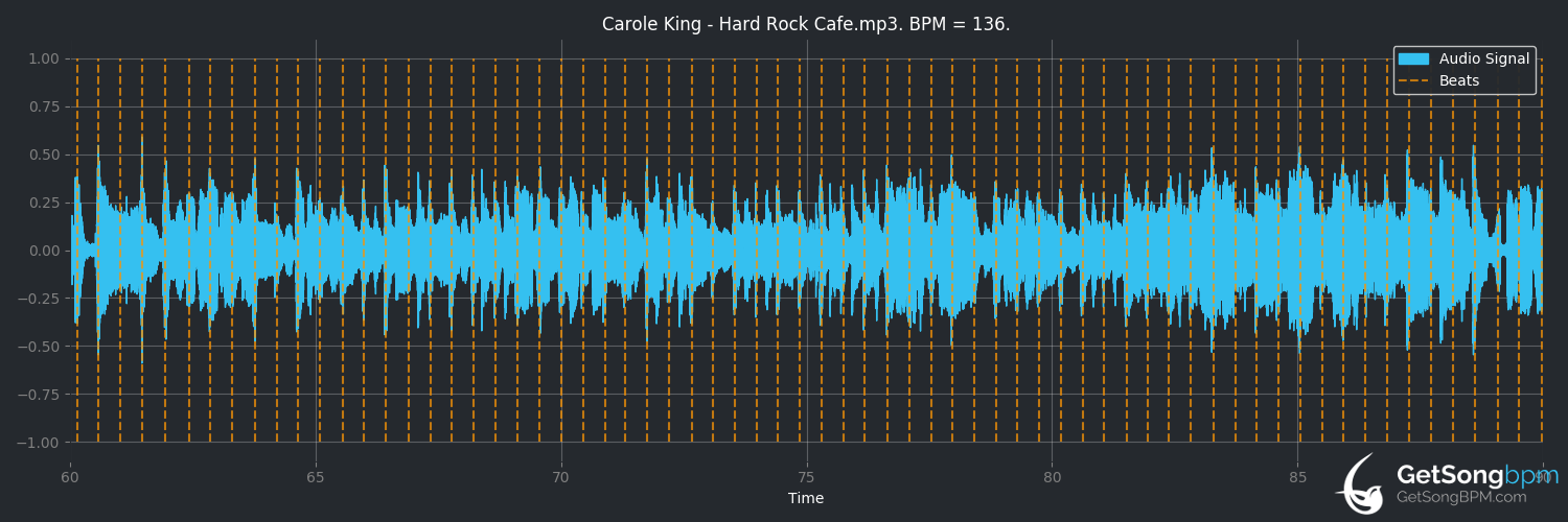 bpm analysis for Hard Rock Cafe (Carole King)