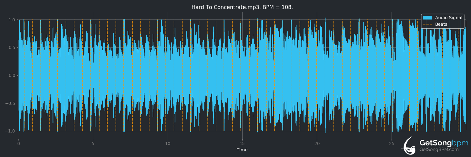 bpm analysis for Hard to Concentrate (Red Hot Chili Peppers)