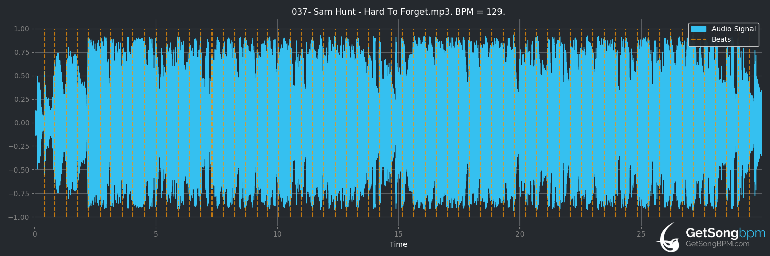 bpm analysis for Hard To Forget (Sam Hunt)