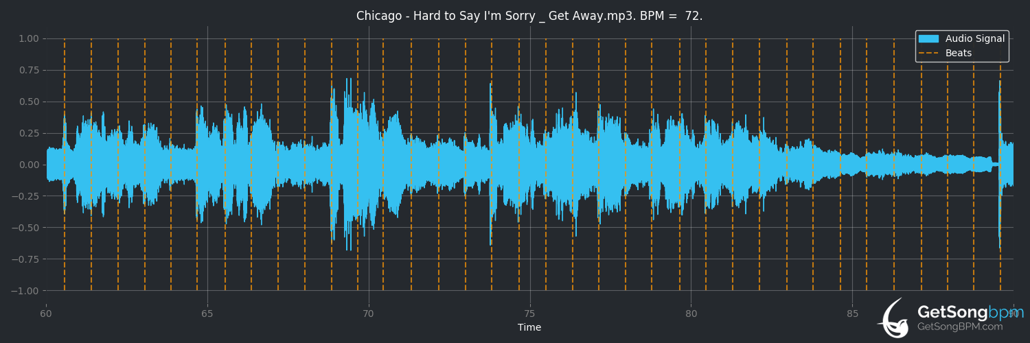 bpm analysis for Hard to Say I'm Sorry / Get Away (Chicago)