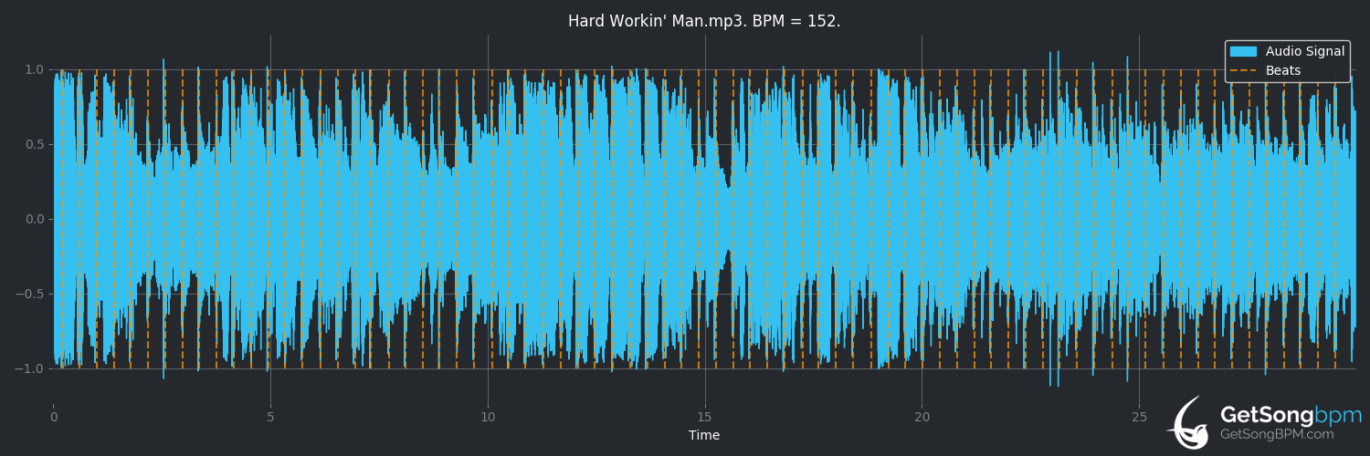 bpm analysis for Hard Workin' Man (Brooks & Dunn)