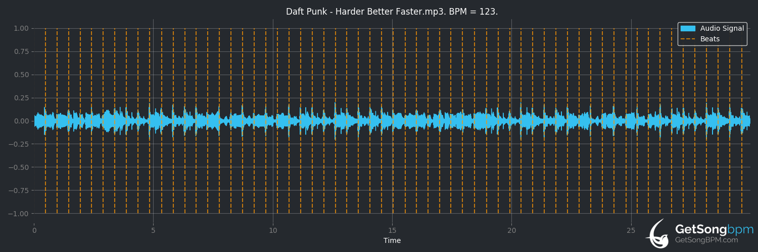 bpm analysis for Harder, Better, Faster, Stronger (Daft Punk)