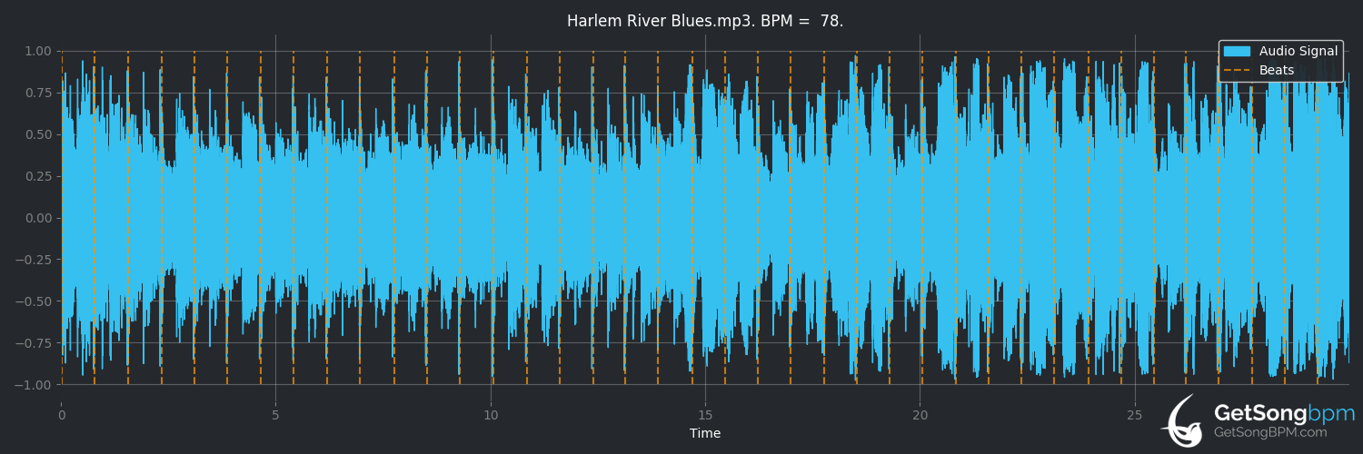 bpm analysis for Harlem River Blues (Justin Townes Earle)
