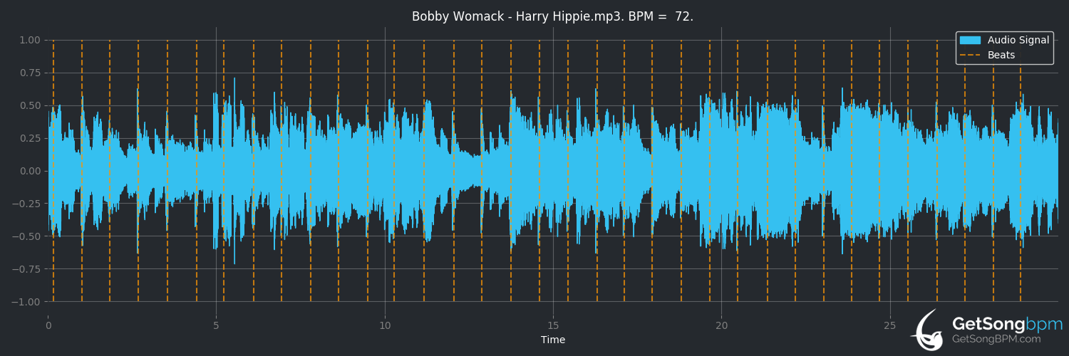 bpm analysis for Harry Hippie (Bobby Womack)