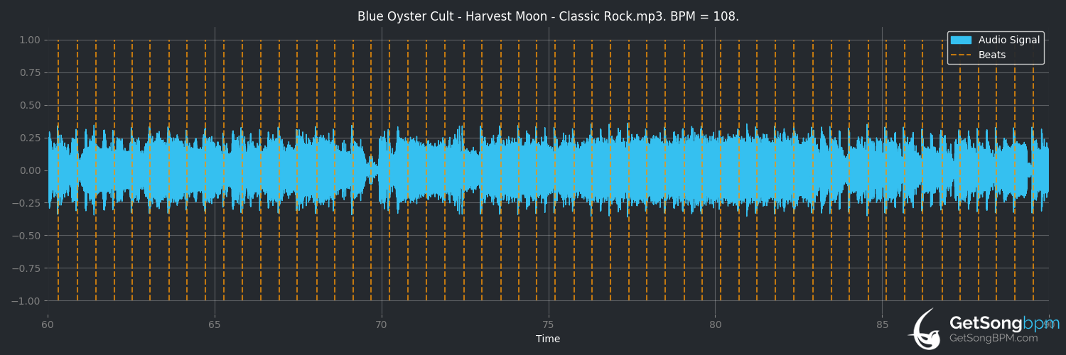 bpm analysis for Harvest Moon (Blue Öyster Cult)