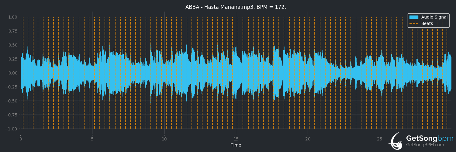 bpm analysis for Hasta mañana (ABBA)
