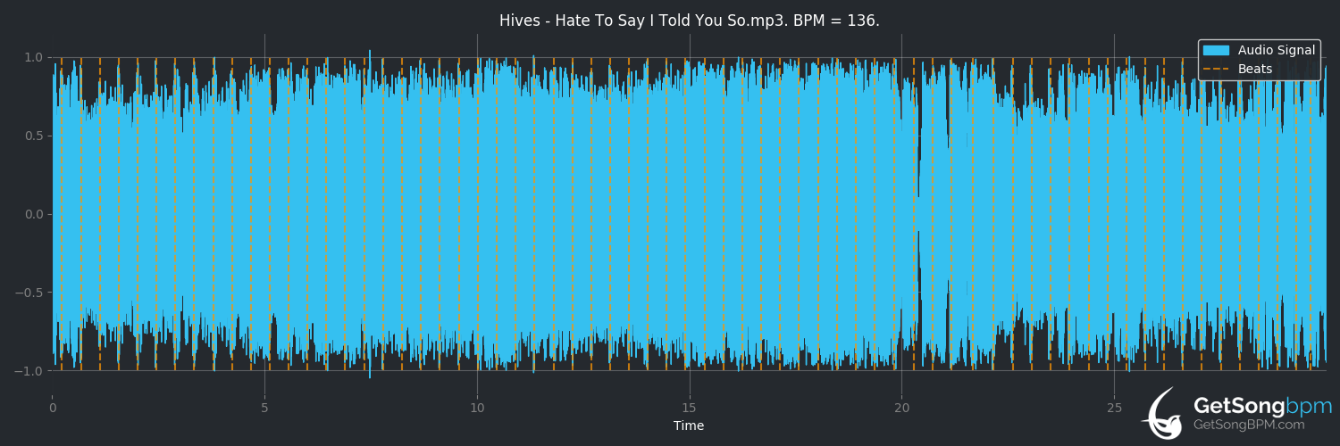 bpm analysis for Hate to Say I Told You So (The Hives)