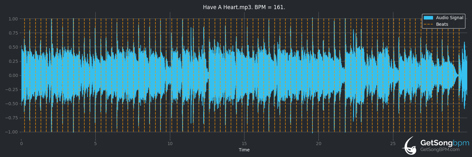 bpm analysis for Have a Heart (Booker T. & The MG's)