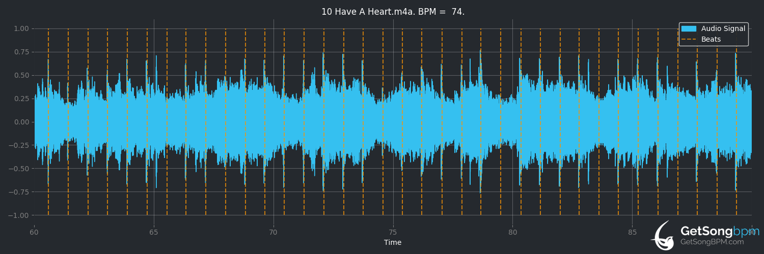 bpm analysis for Have a Heart (Céline Dion)