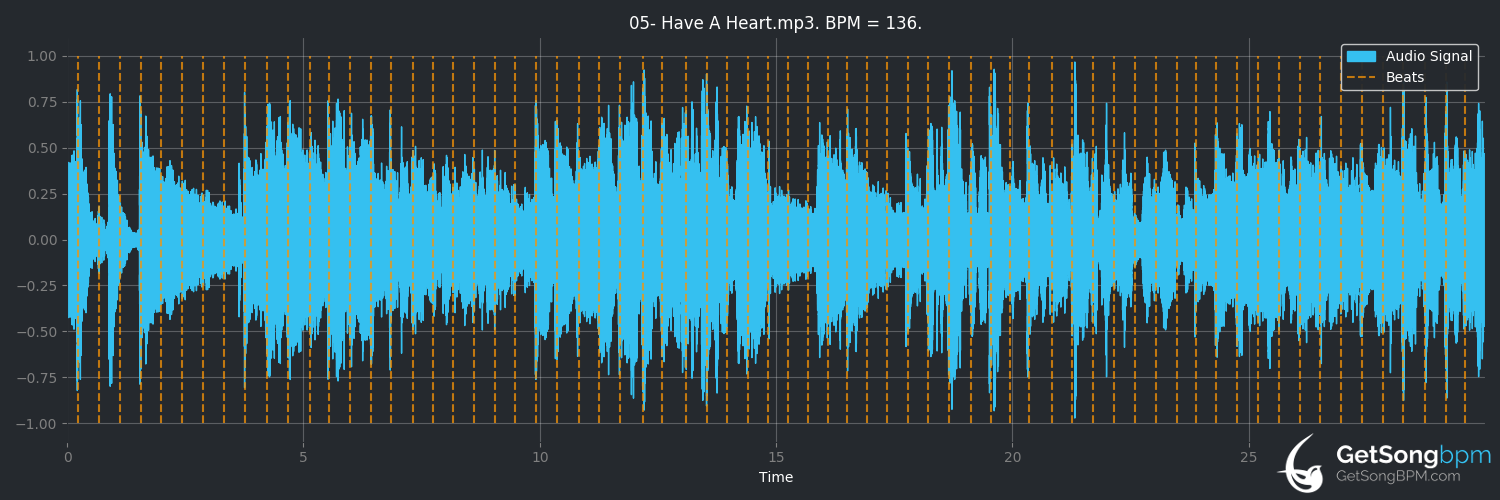 bpm analysis for Have a Heart (Prince)