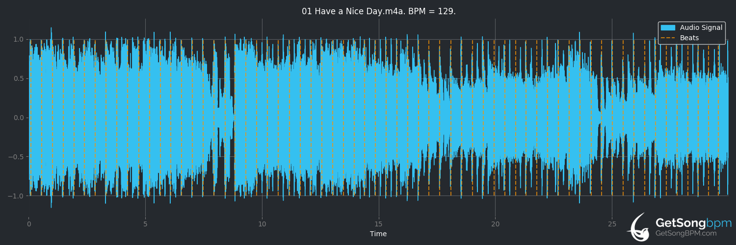 bpm analysis for Have a Nice Day (Bon Jovi)