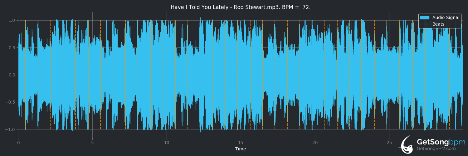 bpm analysis for Have I Told You Lately (Rod Stewart)