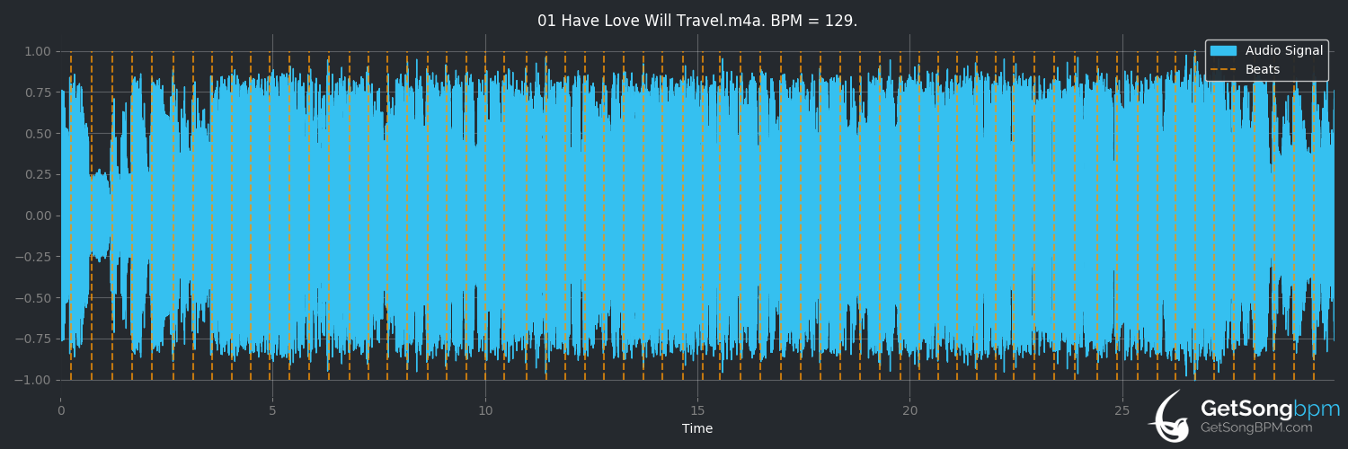 bpm analysis for Have Love Will Travel (The Sonics)