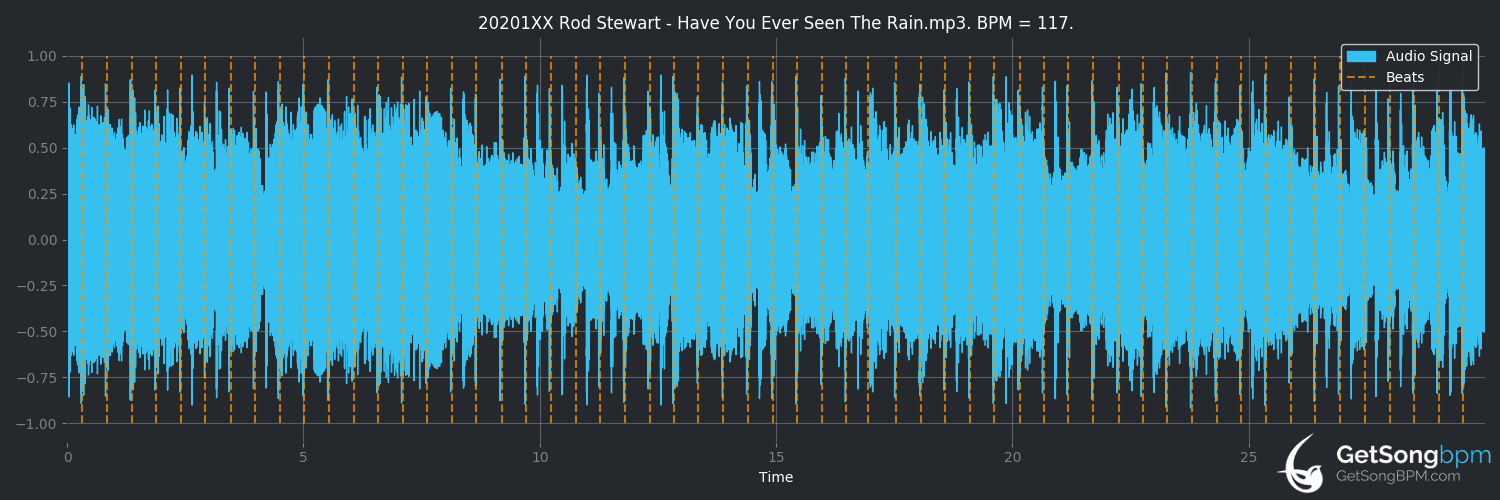 bpm analysis for Have You Ever Seen the Rain (Rod Stewart)