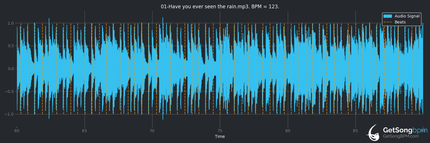 bpm analysis for Have You Ever Seen the Rain (Smokie)