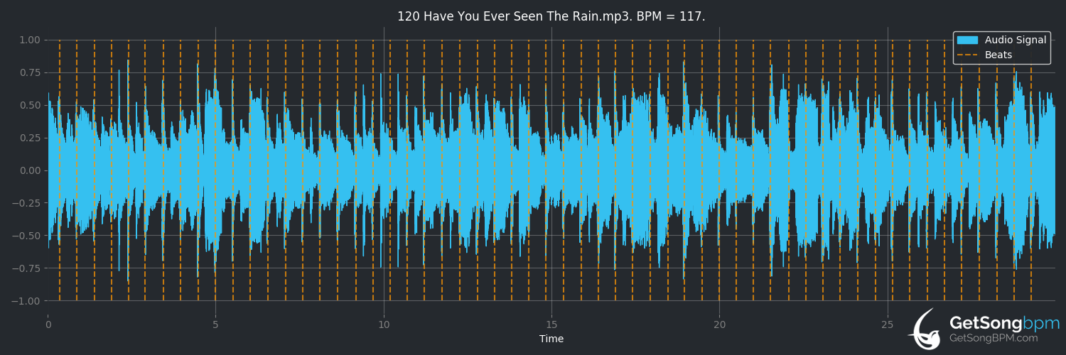 bpm analysis for Have You Ever Seen the Rain? (Creedence Clearwater Revival)