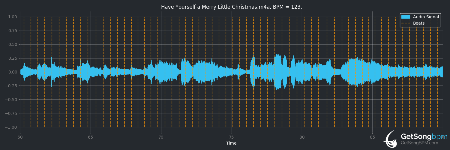 bpm analysis for Have Yourself a Merry Little Christmas (Connie Francis)