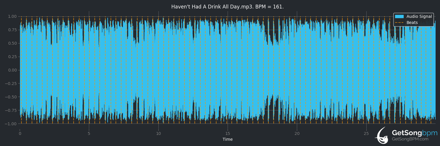 bpm analysis for Haven't Had a Drink All Day (Toby Keith)