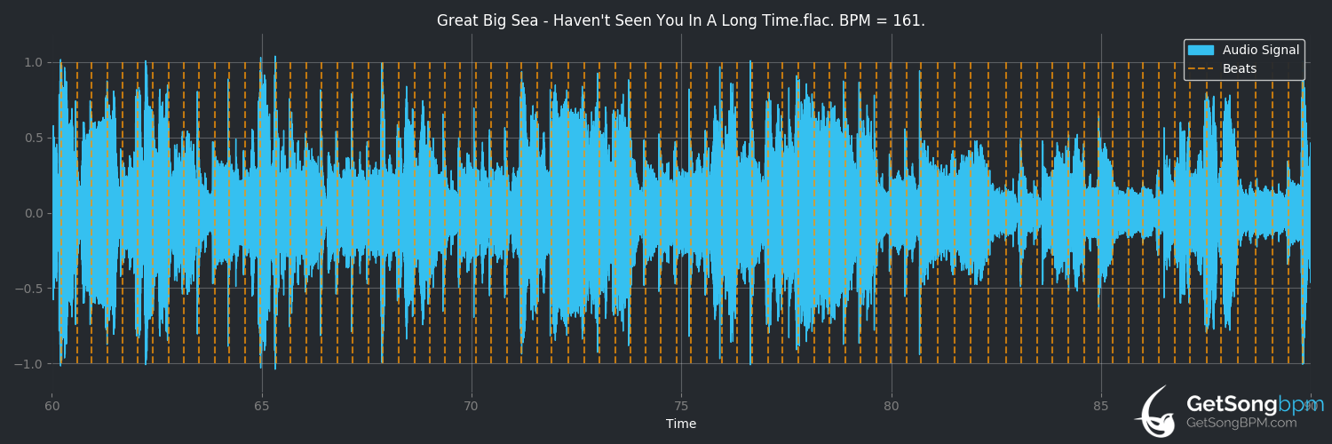 bpm analysis for Haven't Seen You in a Long Time (Great Big Sea)