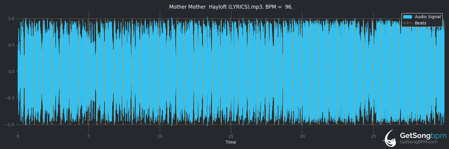 bpm analysis for Hayloft (Mother Mother)