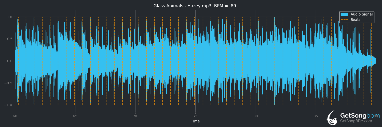 bpm analysis for Hazey (Glass Animals)