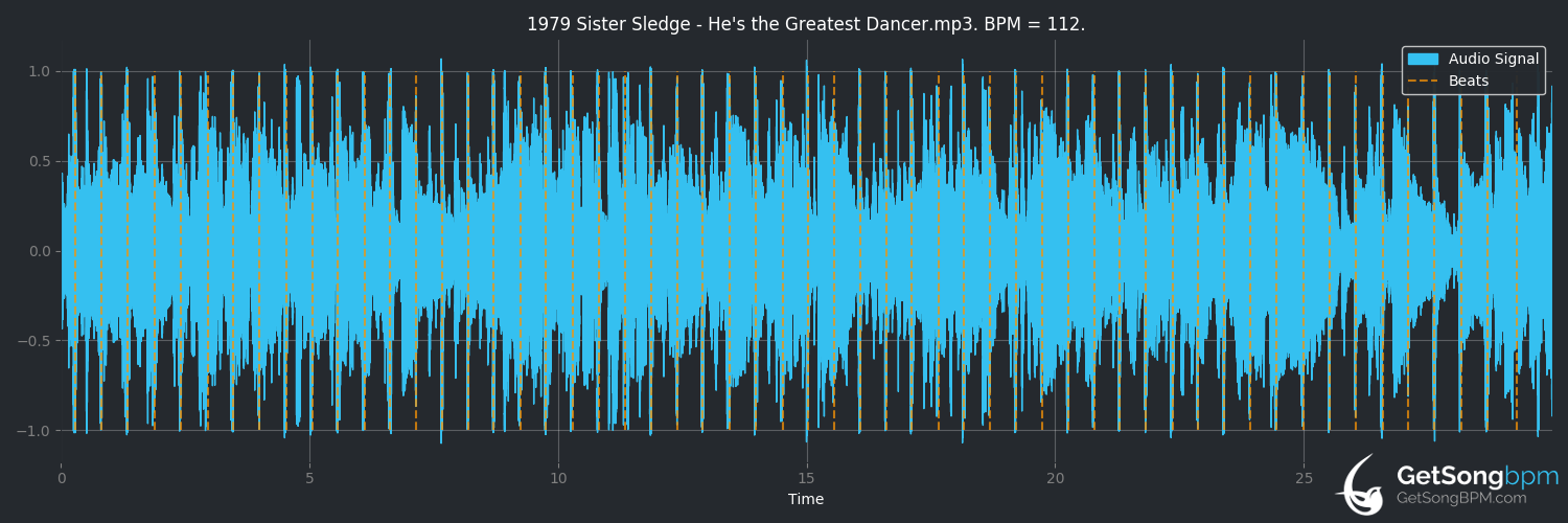 bpm analysis for He's the Greatest Dancer (Sister Sledge)