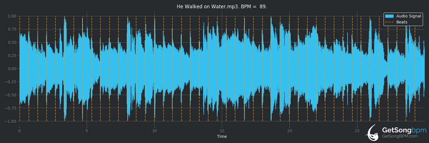bpm analysis for He Walked on Water (Randy Travis)