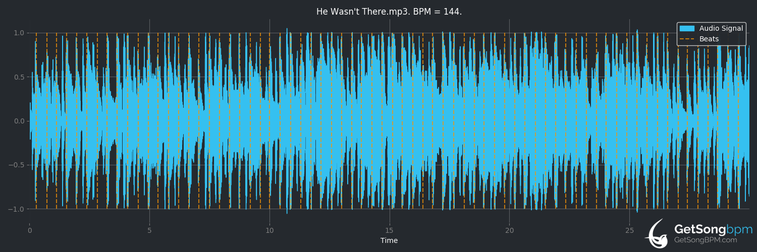 bpm analysis for He Wasn't There (Lily Allen)