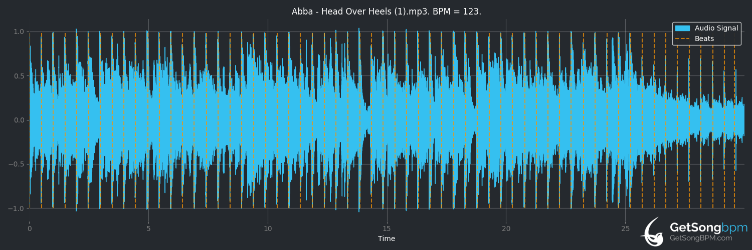 bpm analysis for Head Over Heels (ABBA)