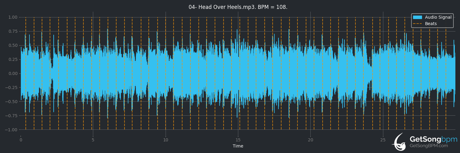 bpm analysis for Head Over Heels (Accept)