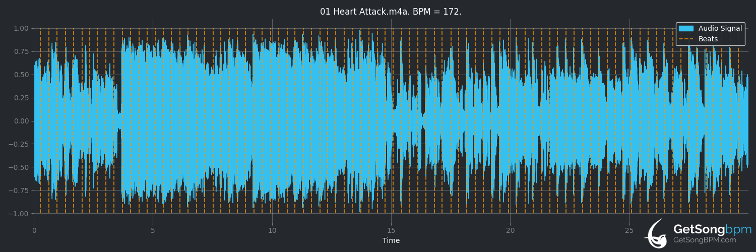 bpm analysis for Heart Attack (Demi Lovato)