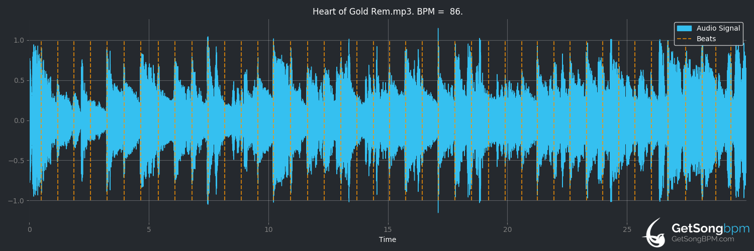 bpm analysis for Heart of Gold (Neil Young)