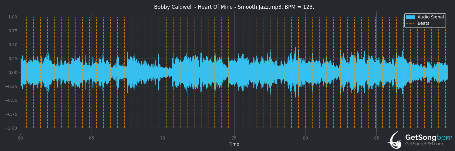 bpm analysis for Heart of Mine (Bobby Caldwell)