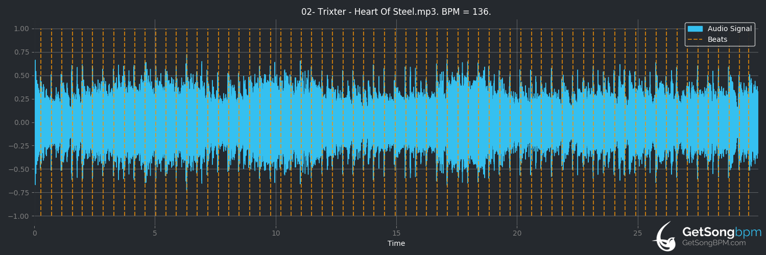 bpm analysis for Heart of Steel (Trixter)