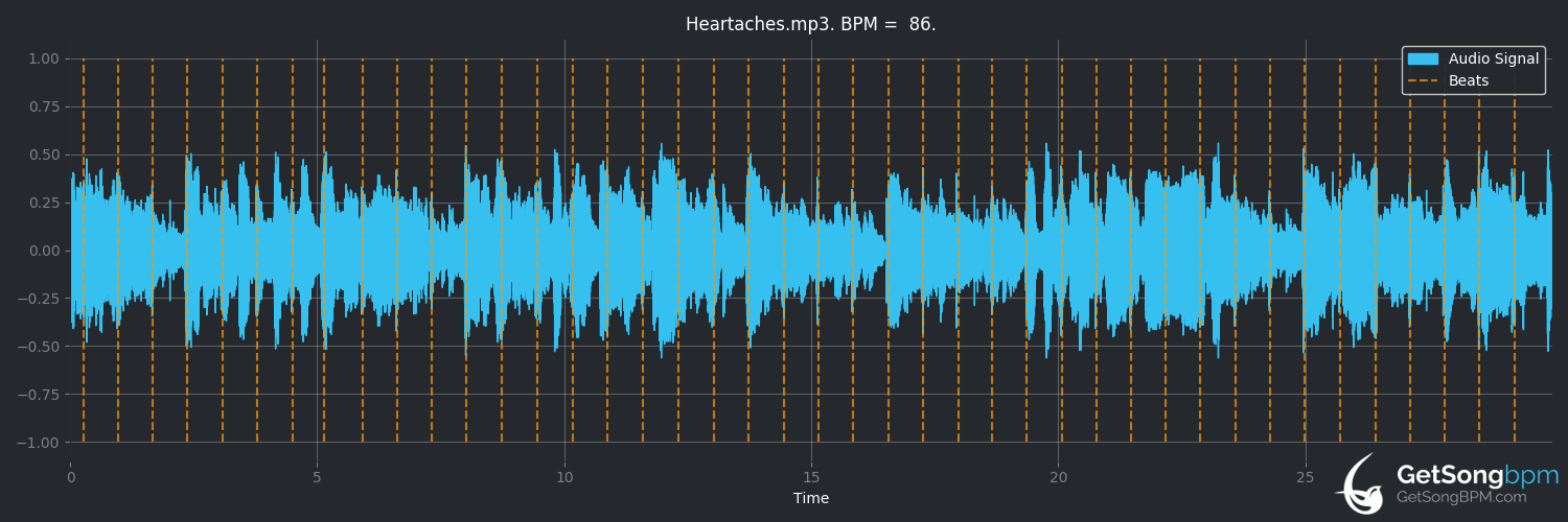 bpm analysis for Heartaches (Patsy Cline)