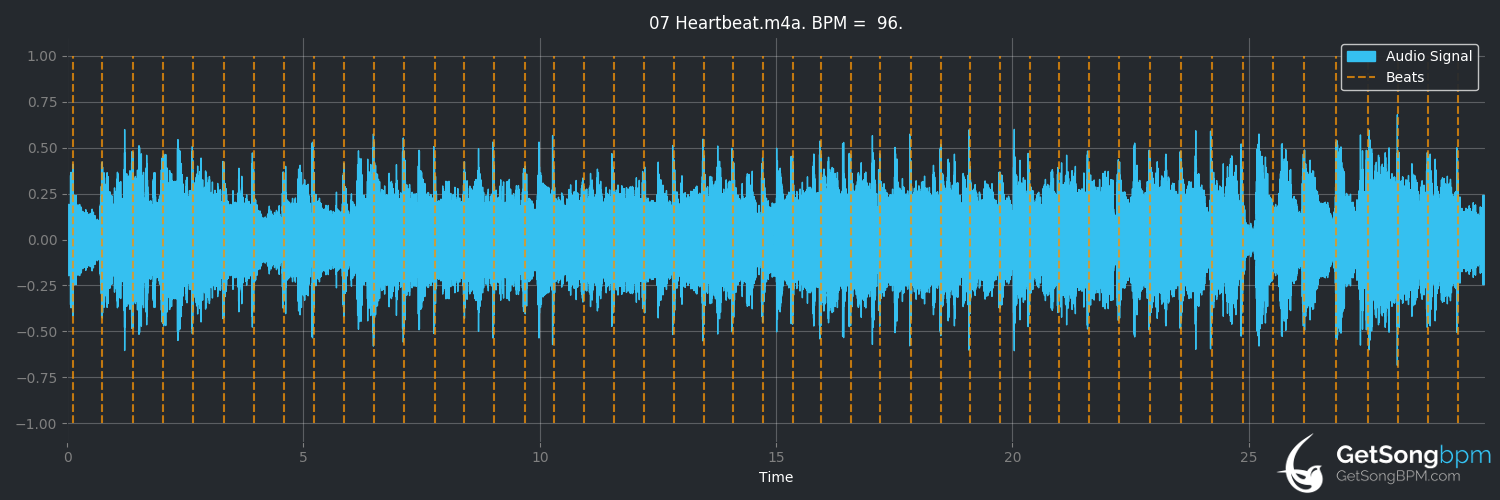 bpm analysis for Heartbeat (Bad Company)