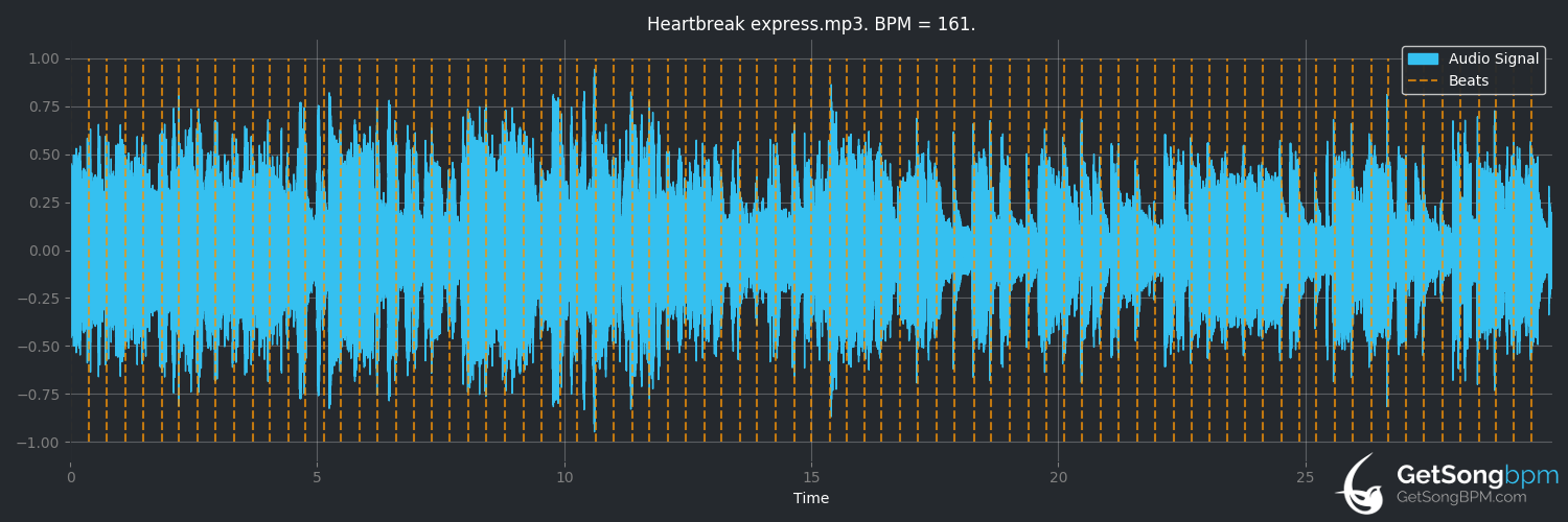 bpm analysis for Heartbreak Express (Dolly Parton)