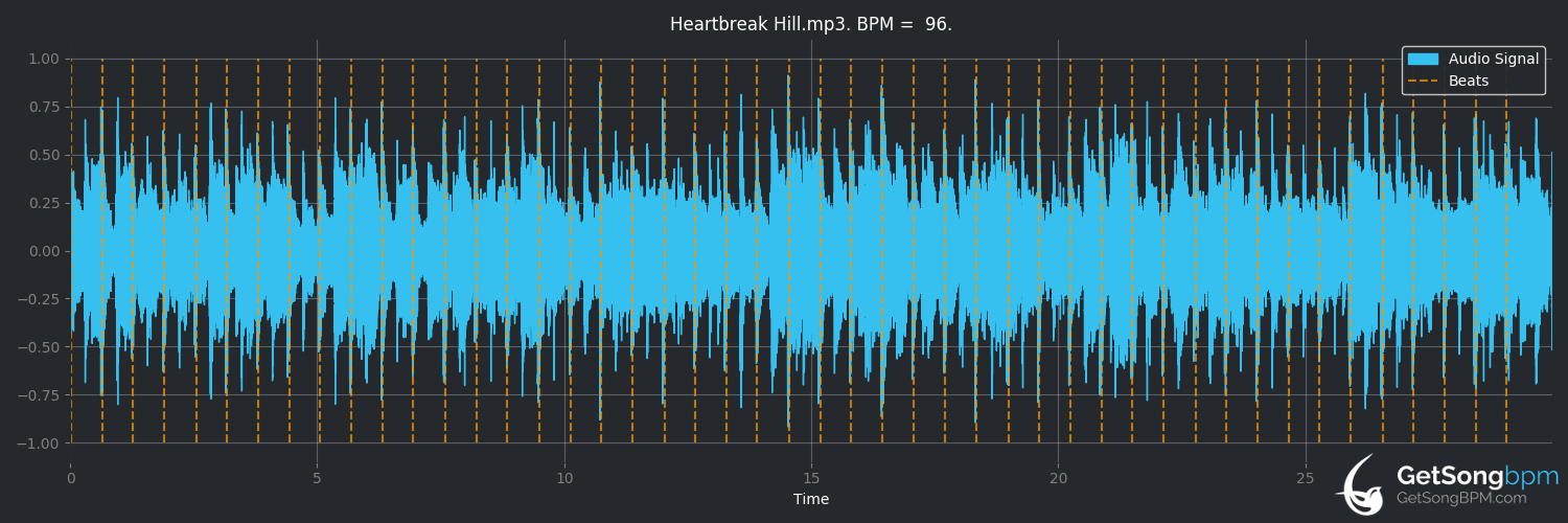 bpm analysis for Heartbreak Hill (Emmylou Harris)